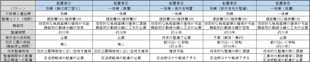 配置パターンの考え方