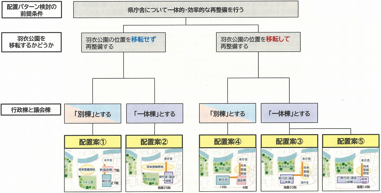 各配置案の概要
