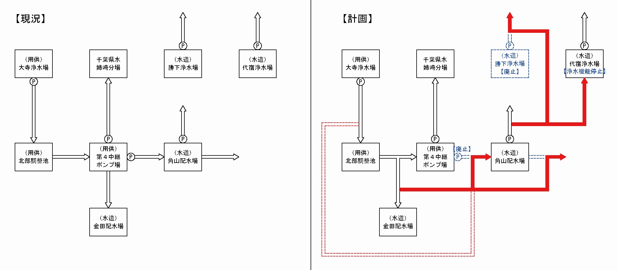 現況および計画の配水フロー