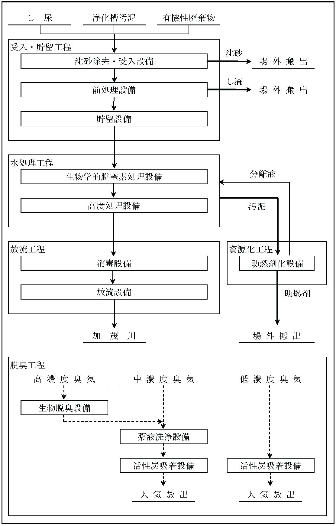 計画施設のフロー