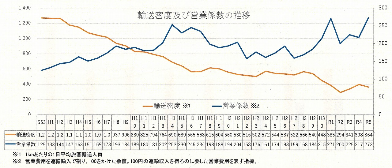 いすみ鉄道の輸送状況・旅客運輸収入