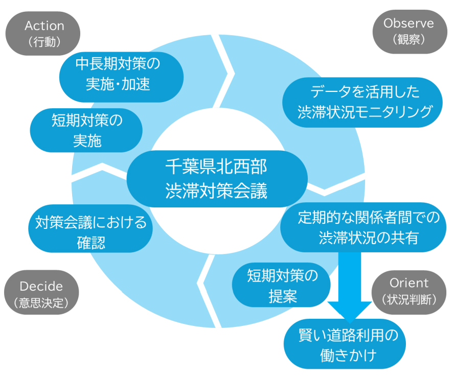 進め方（ＯＯＤＡループ）のイメージ